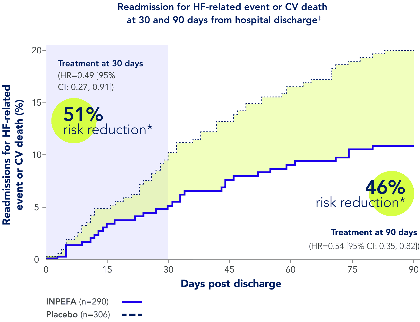 Post hoc analysis graph from the SOLOIST-WHF trial