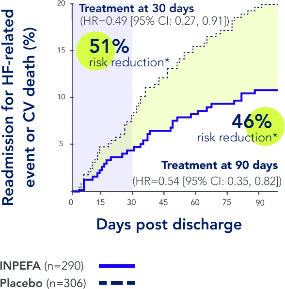 Post hoc analysis graph from the SOLOIST-WHF trial