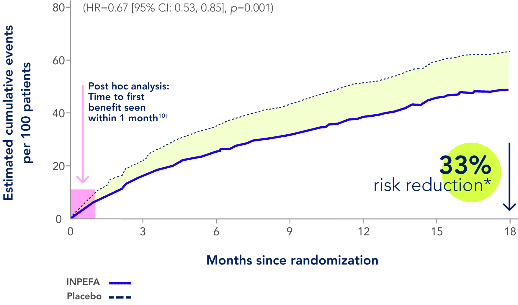 Primary endpoint graph from the SOLOIST-WHF trial