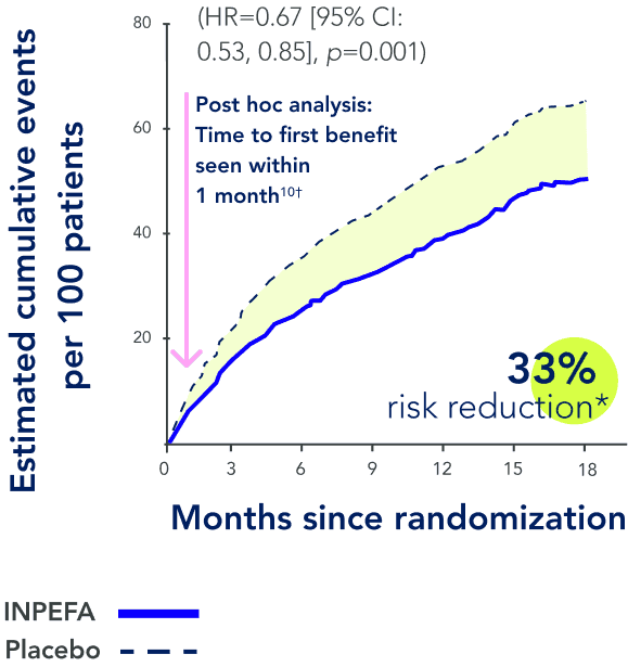 Primary endpoint graph from the SOLOIST-WHF trial